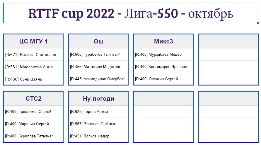 результаты турнира Лига - 550! 8-й тур Кубка RTTF 2022